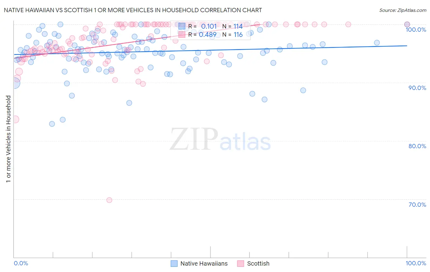 Native Hawaiian vs Scottish 1 or more Vehicles in Household