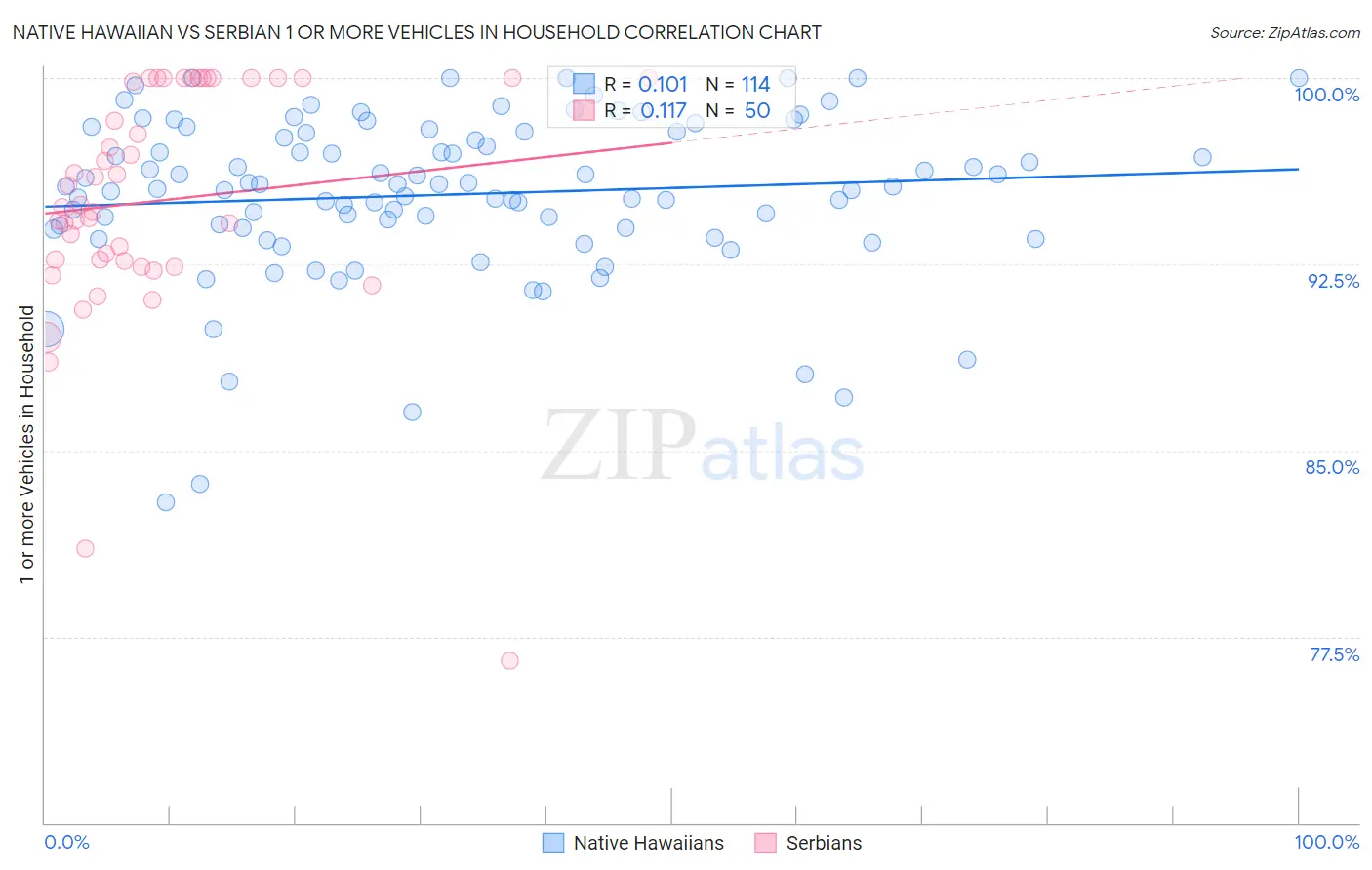 Native Hawaiian vs Serbian 1 or more Vehicles in Household