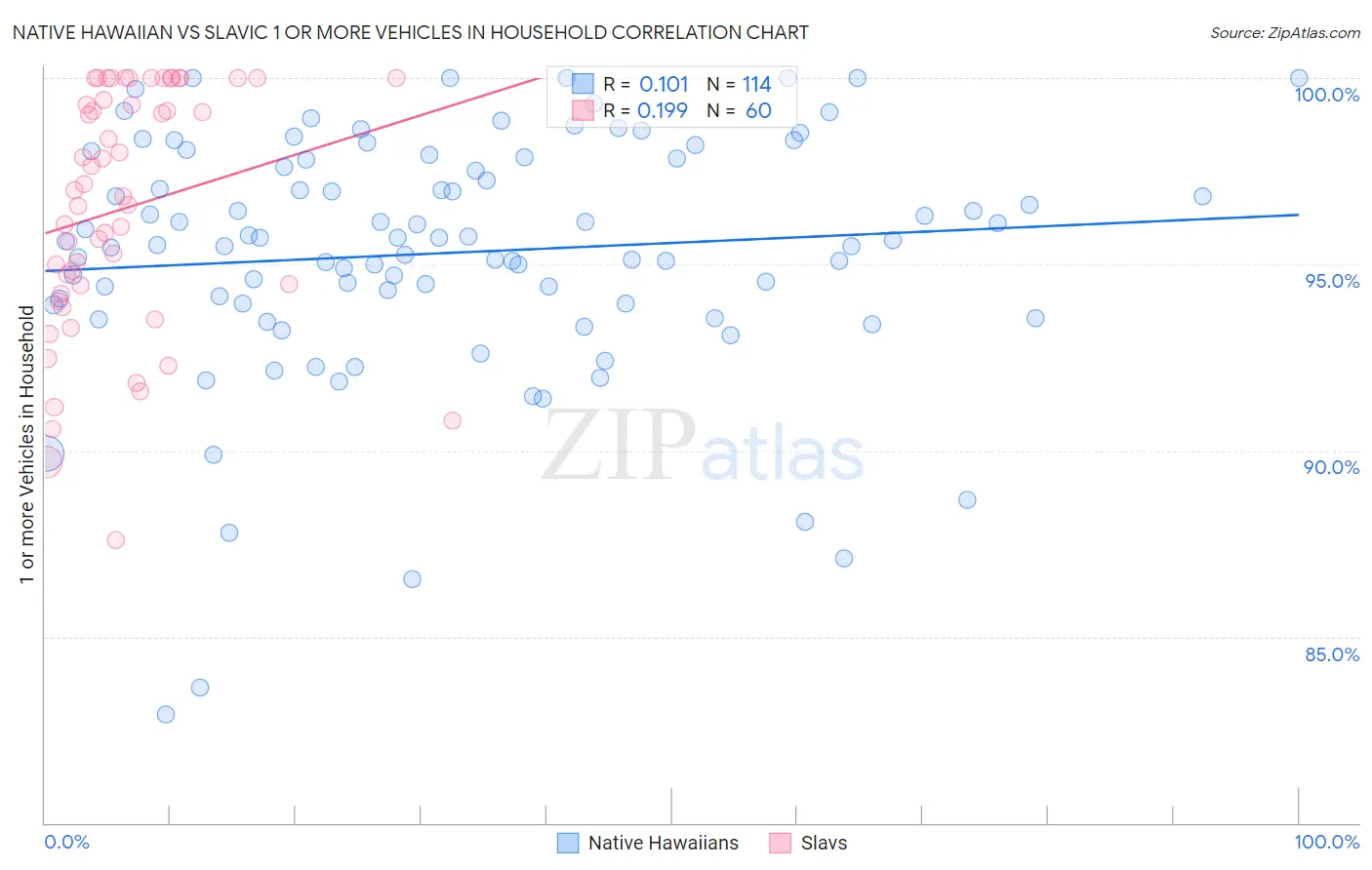 Native Hawaiian vs Slavic 1 or more Vehicles in Household