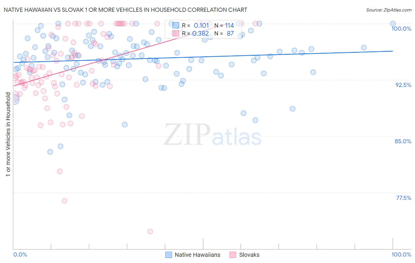 Native Hawaiian vs Slovak 1 or more Vehicles in Household