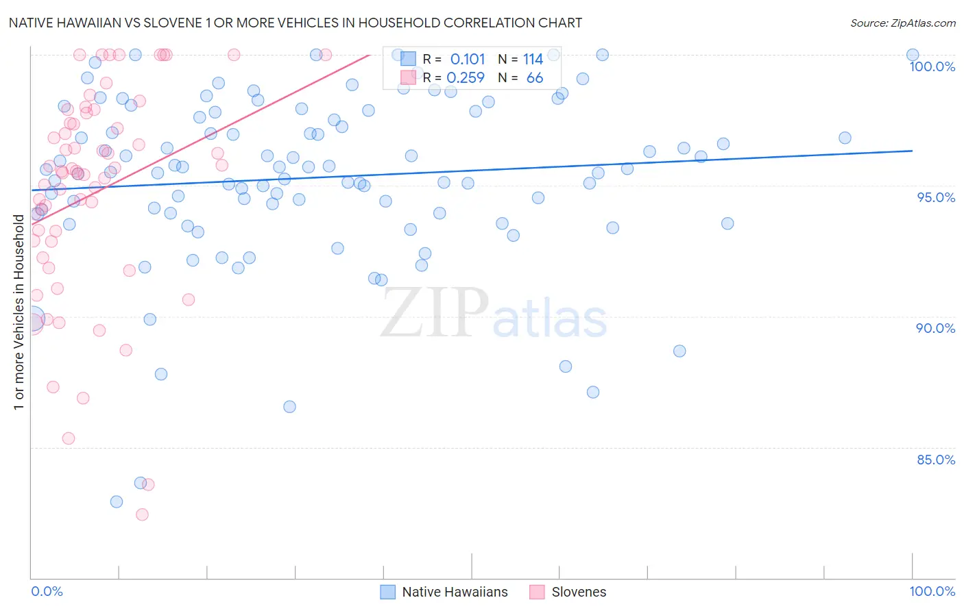 Native Hawaiian vs Slovene 1 or more Vehicles in Household