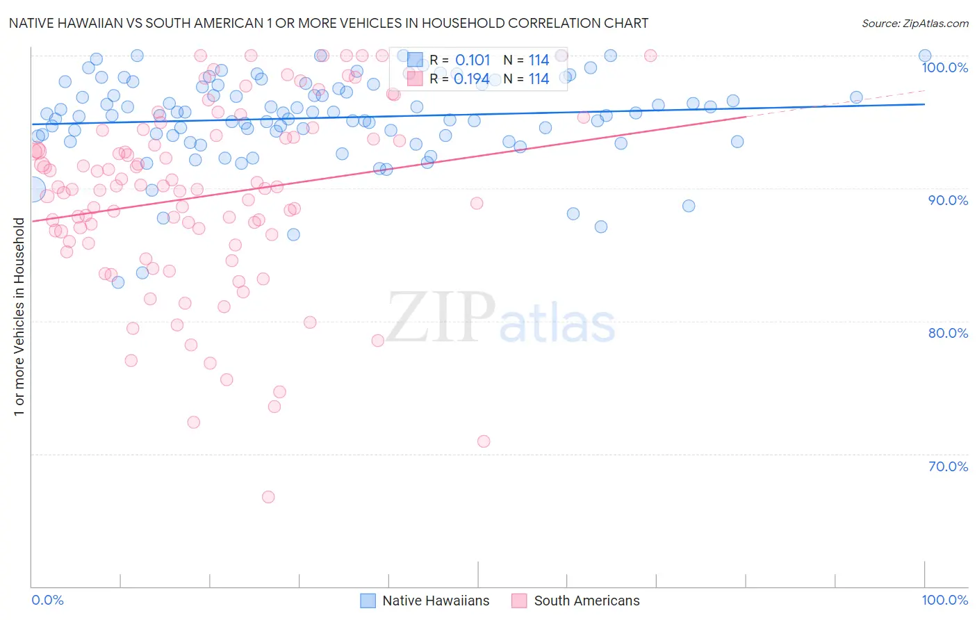Native Hawaiian vs South American 1 or more Vehicles in Household