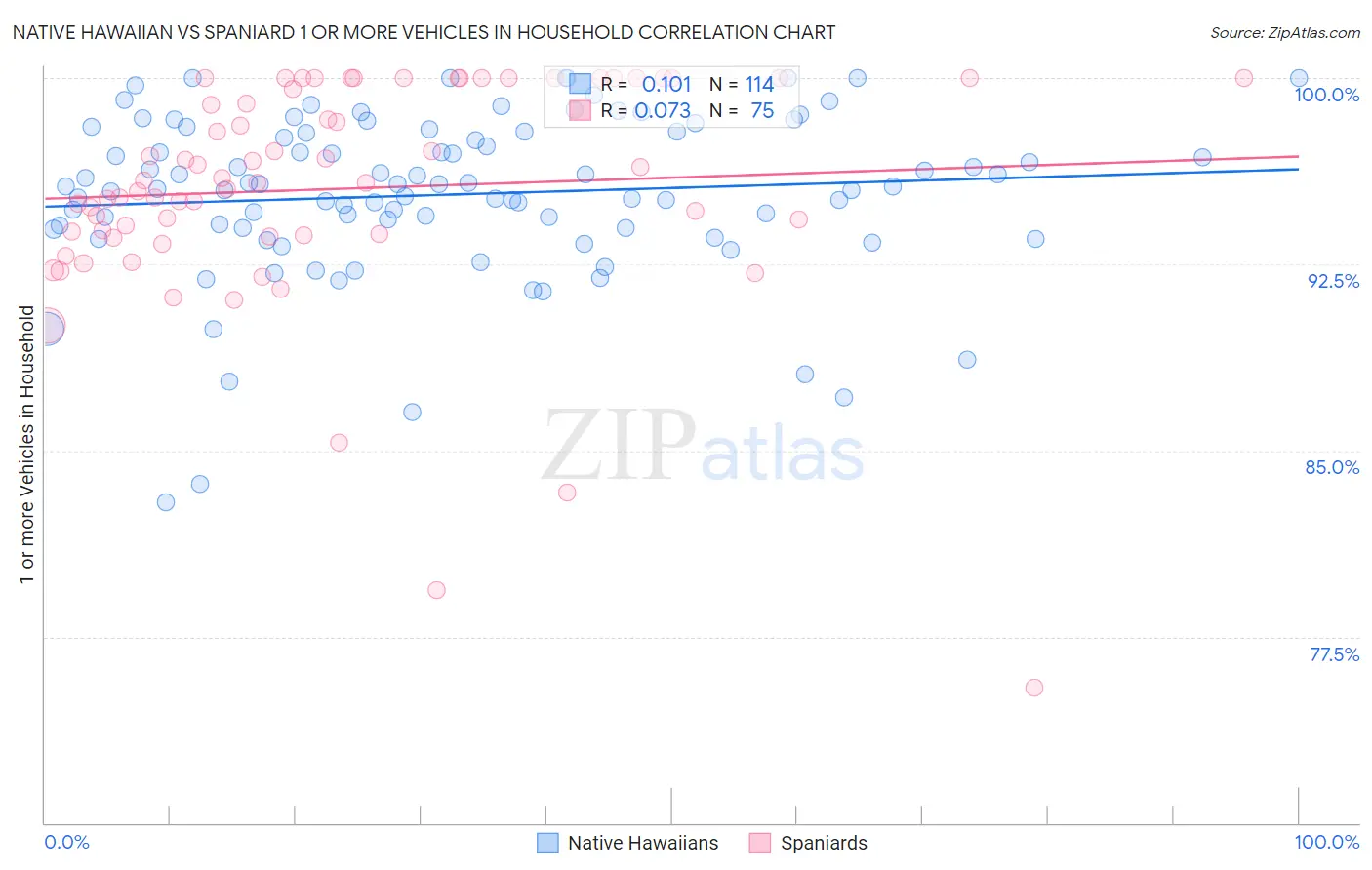 Native Hawaiian vs Spaniard 1 or more Vehicles in Household