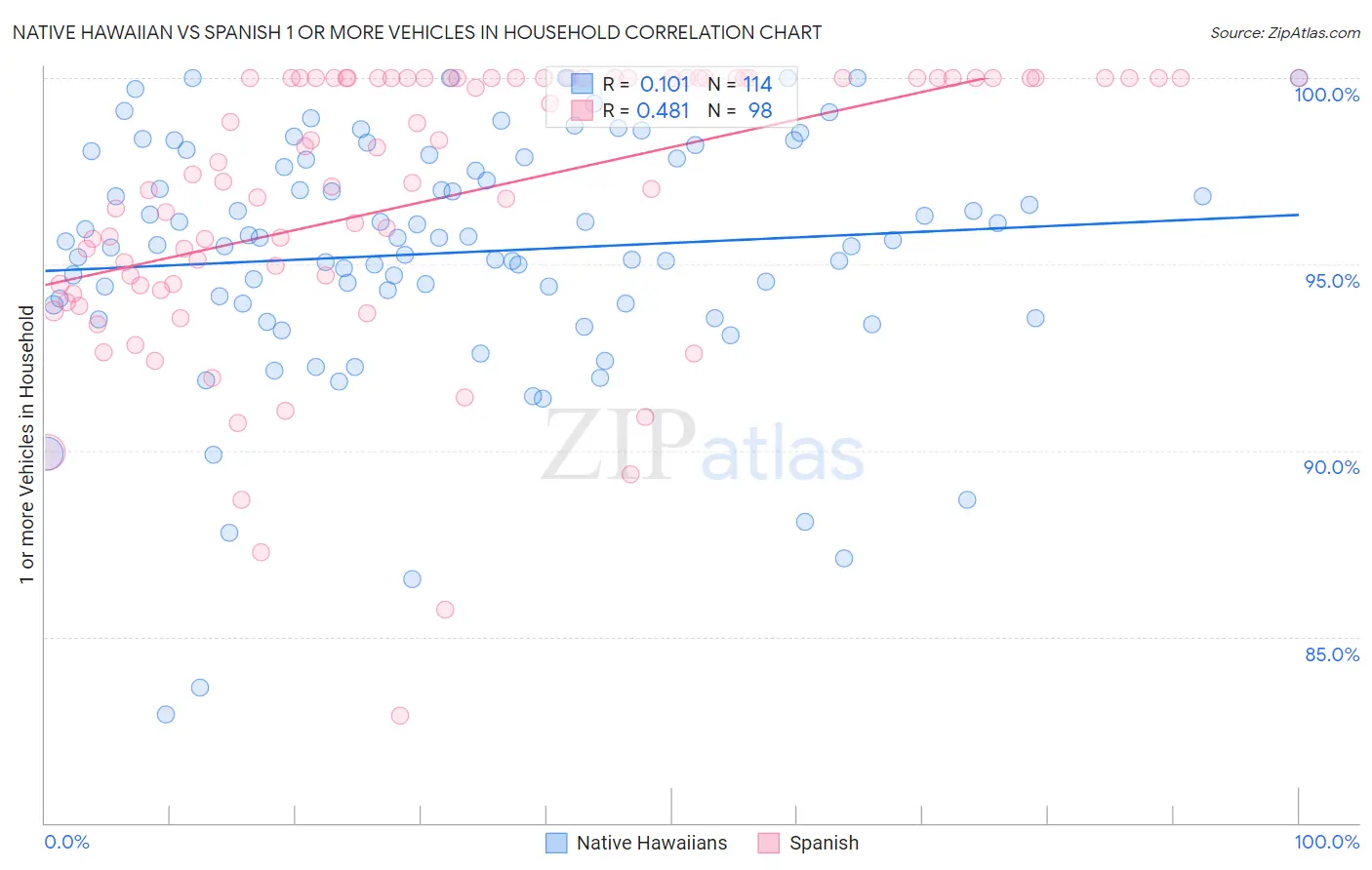 Native Hawaiian vs Spanish 1 or more Vehicles in Household