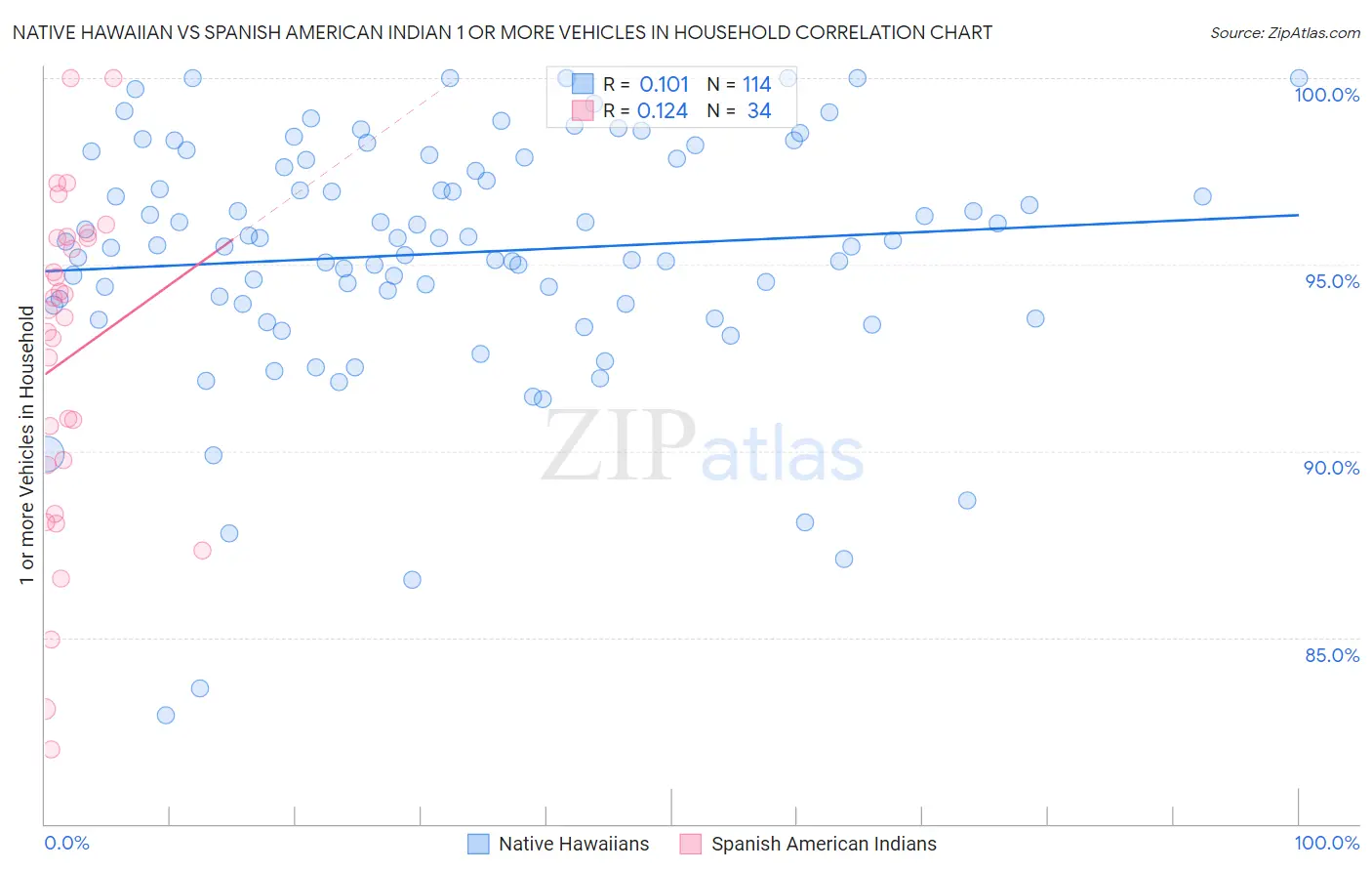 Native Hawaiian vs Spanish American Indian 1 or more Vehicles in Household