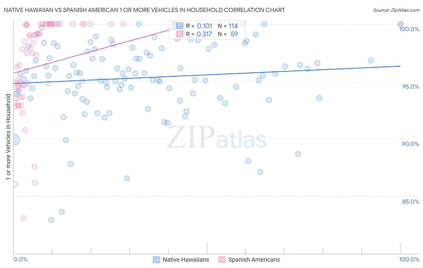 Native Hawaiian vs Spanish American 1 or more Vehicles in Household
