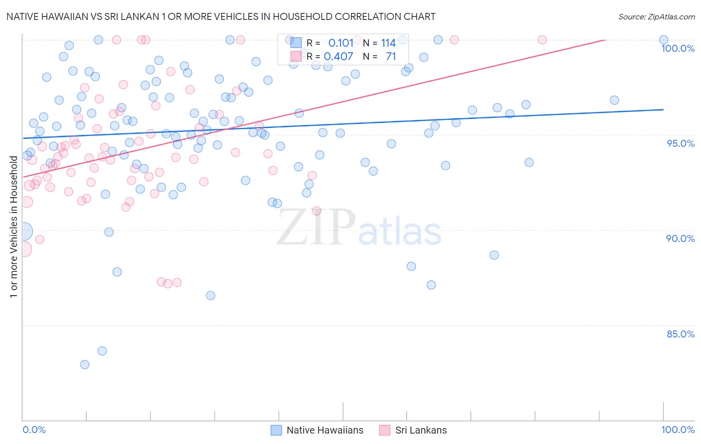 Native Hawaiian vs Sri Lankan 1 or more Vehicles in Household