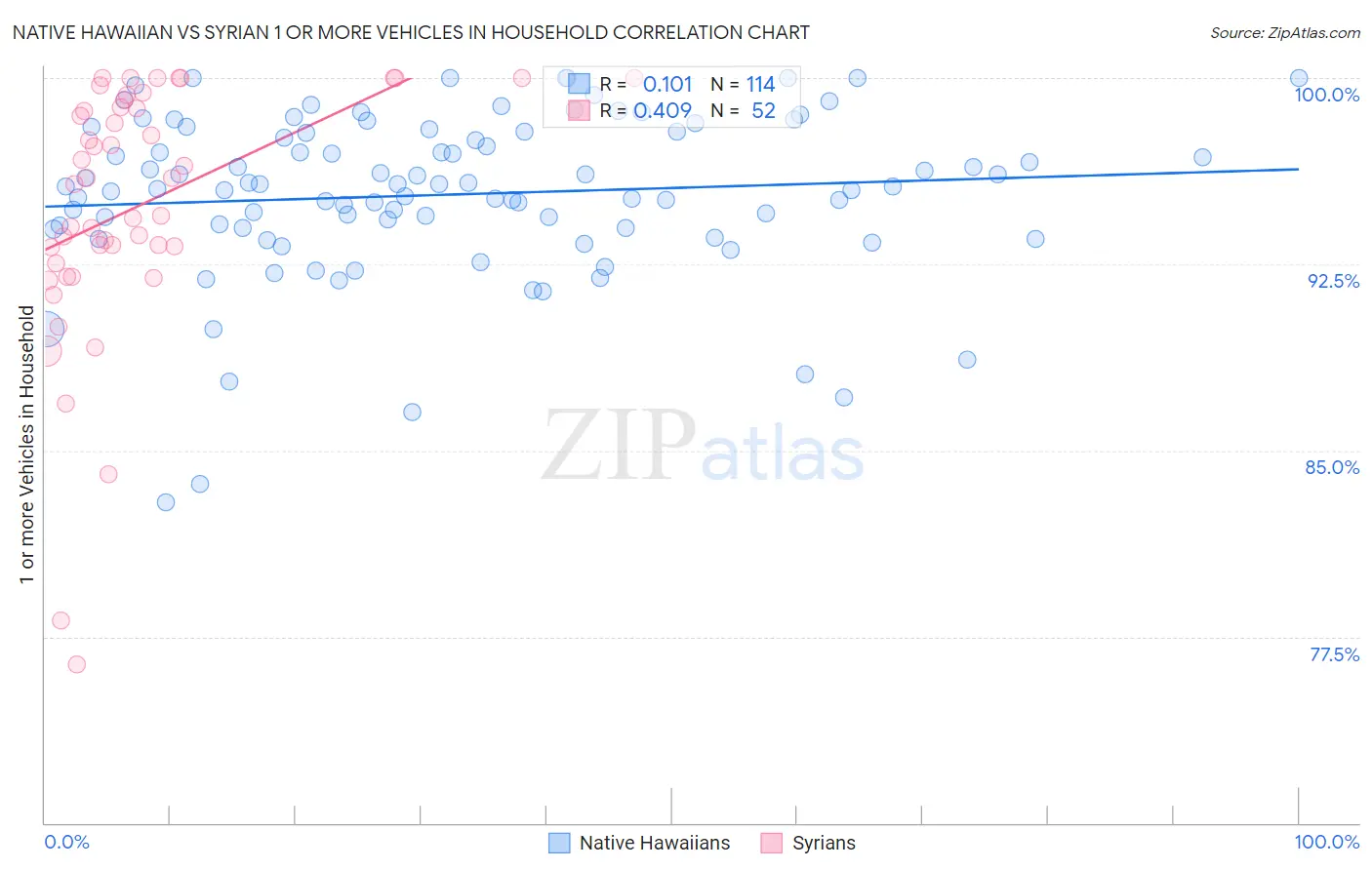 Native Hawaiian vs Syrian 1 or more Vehicles in Household