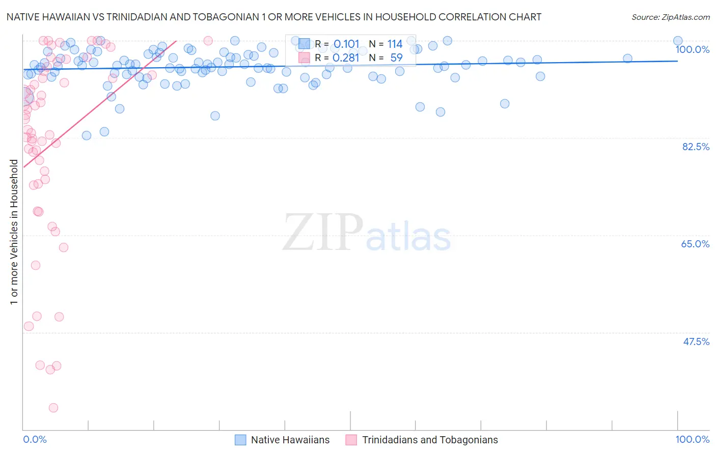 Native Hawaiian vs Trinidadian and Tobagonian 1 or more Vehicles in Household