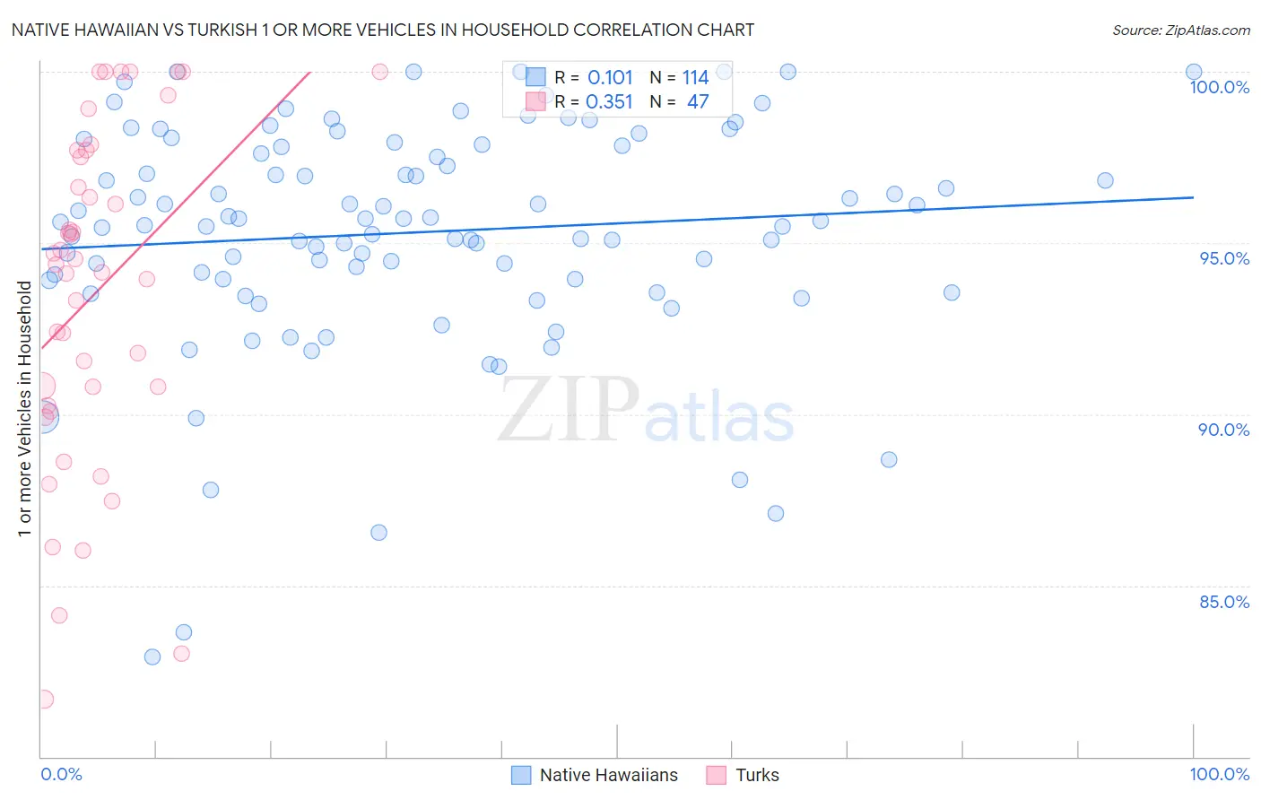 Native Hawaiian vs Turkish 1 or more Vehicles in Household
