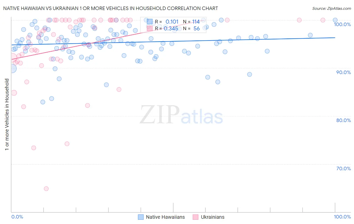 Native Hawaiian vs Ukrainian 1 or more Vehicles in Household