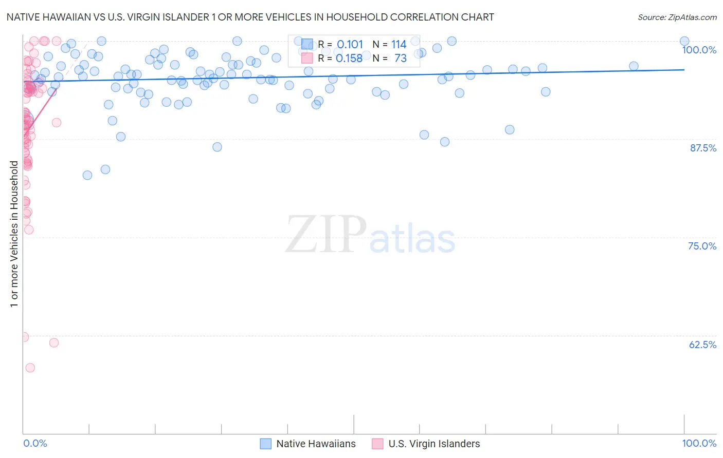 Native Hawaiian vs U.S. Virgin Islander 1 or more Vehicles in Household