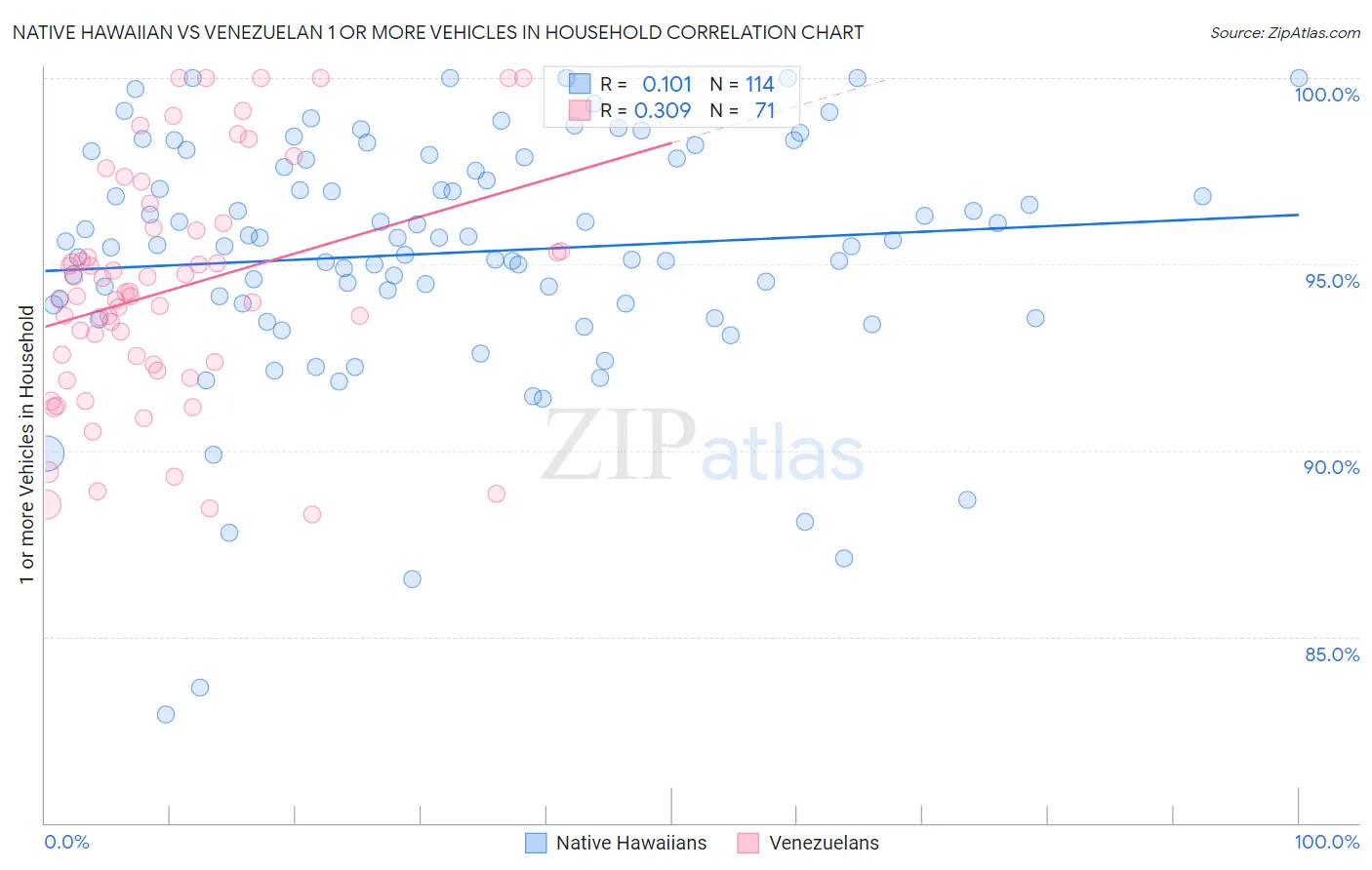 Native Hawaiian vs Venezuelan 1 or more Vehicles in Household