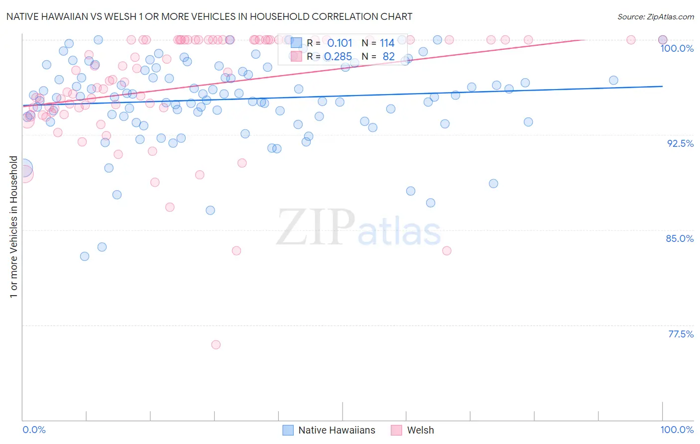 Native Hawaiian vs Welsh 1 or more Vehicles in Household