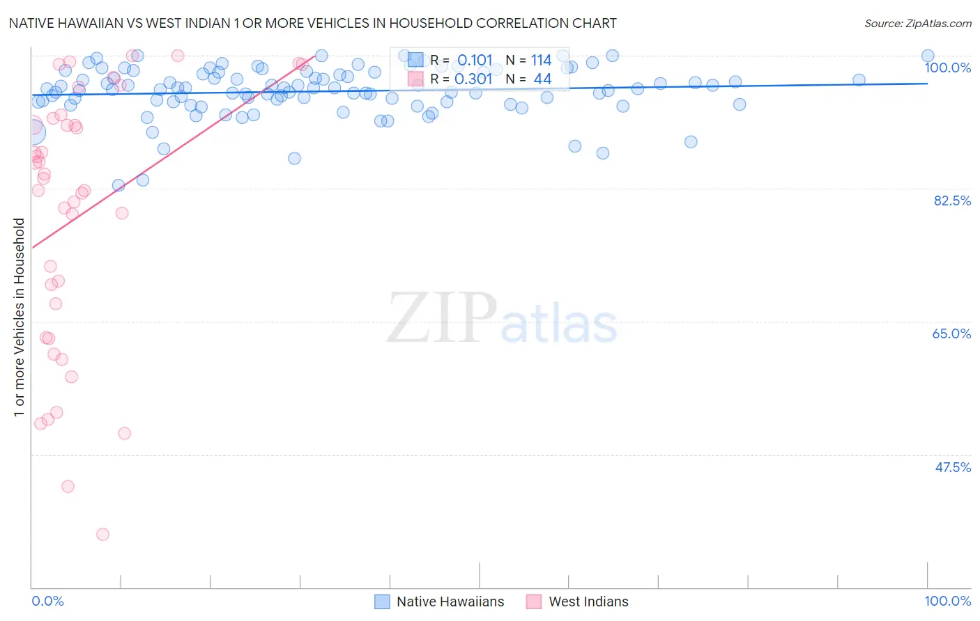 Native Hawaiian vs West Indian 1 or more Vehicles in Household