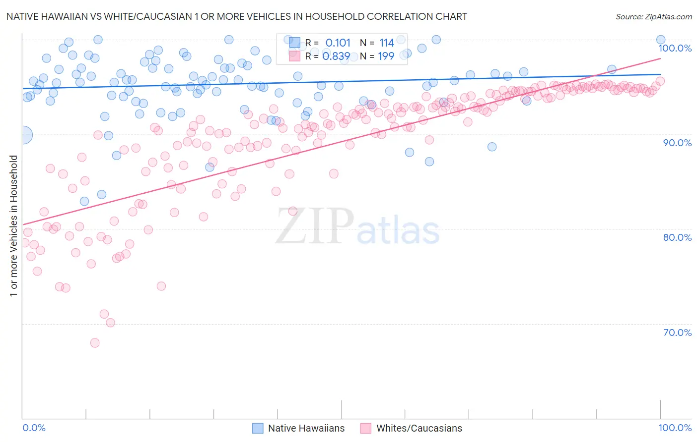 Native Hawaiian vs White/Caucasian 1 or more Vehicles in Household