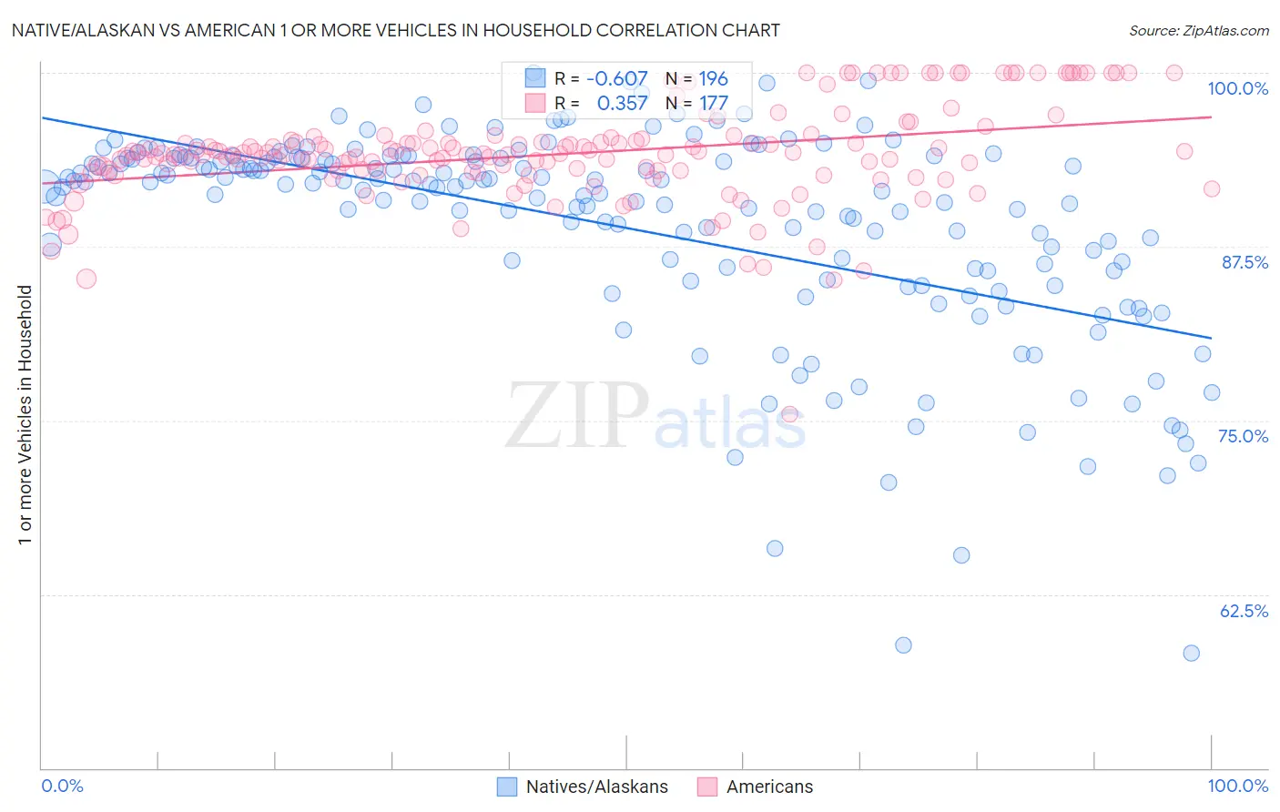 Native/Alaskan vs American 1 or more Vehicles in Household