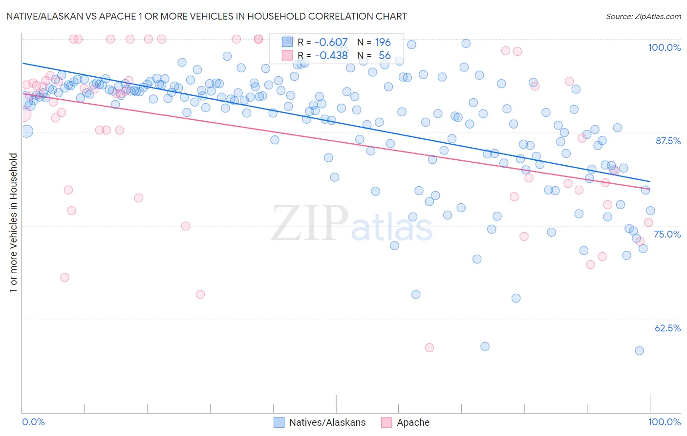 Native/Alaskan vs Apache 1 or more Vehicles in Household