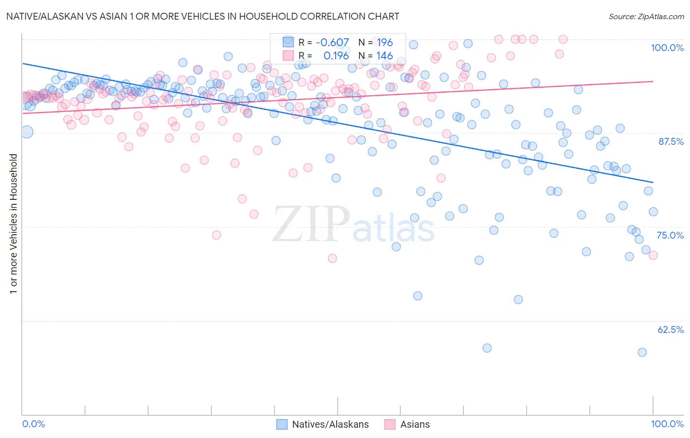 Native/Alaskan vs Asian 1 or more Vehicles in Household