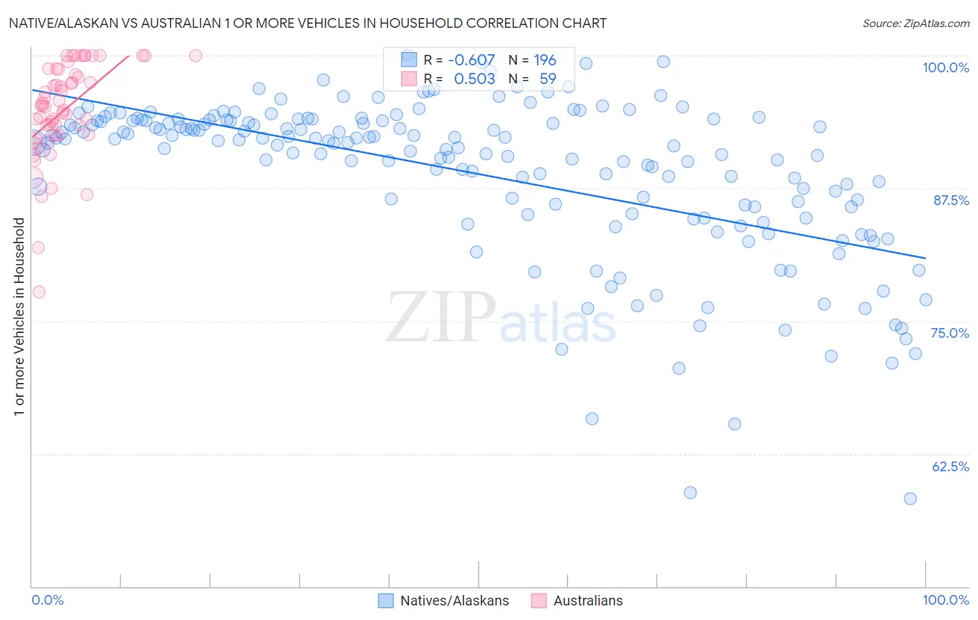 Native/Alaskan vs Australian 1 or more Vehicles in Household