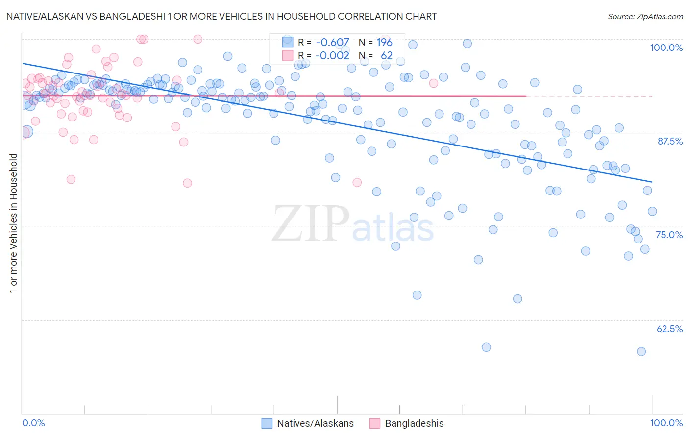 Native/Alaskan vs Bangladeshi 1 or more Vehicles in Household