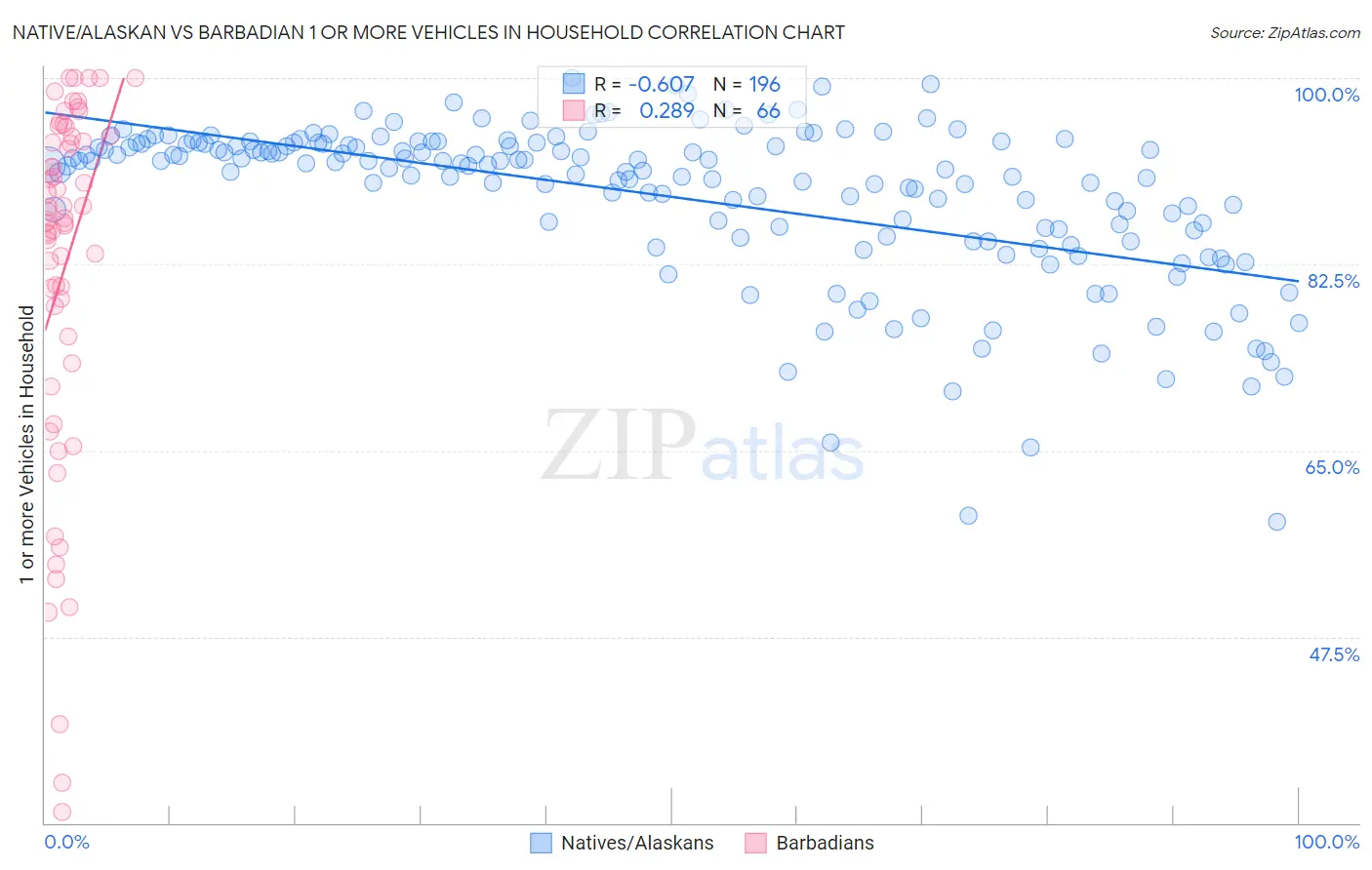 Native/Alaskan vs Barbadian 1 or more Vehicles in Household