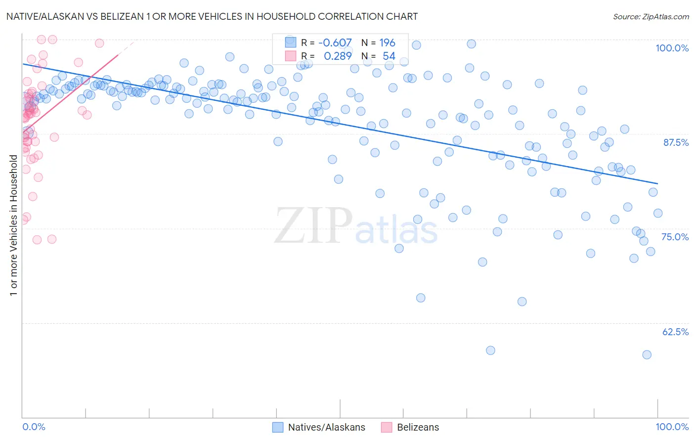Native/Alaskan vs Belizean 1 or more Vehicles in Household
