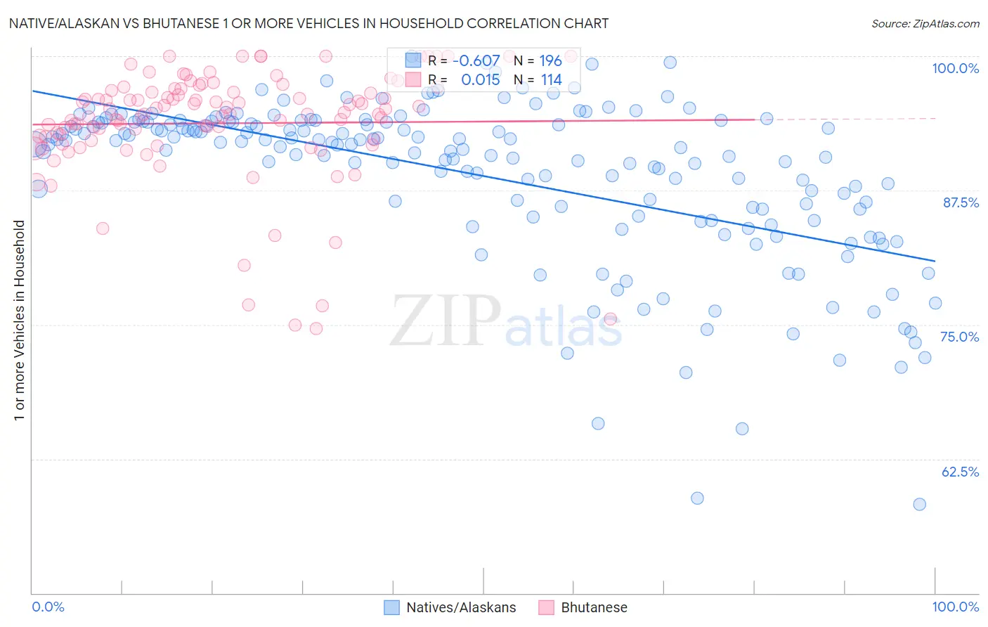 Native/Alaskan vs Bhutanese 1 or more Vehicles in Household