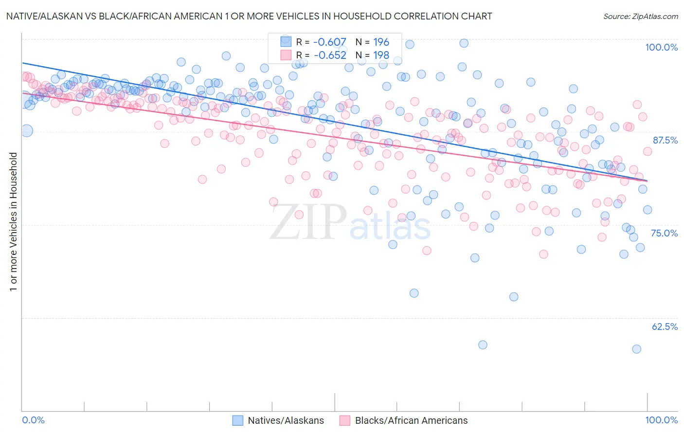 Native/Alaskan vs Black/African American 1 or more Vehicles in Household