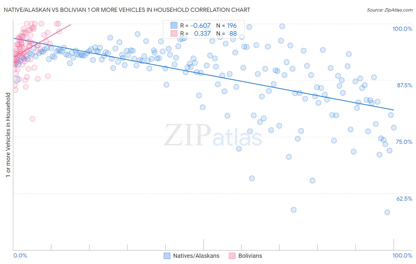 Native/Alaskan vs Bolivian 1 or more Vehicles in Household