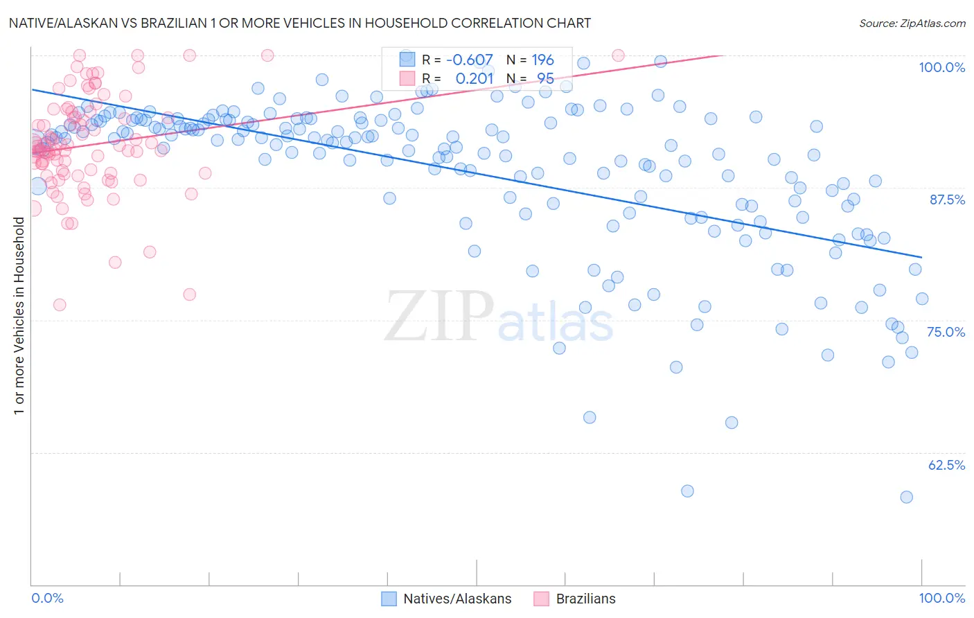 Native/Alaskan vs Brazilian 1 or more Vehicles in Household