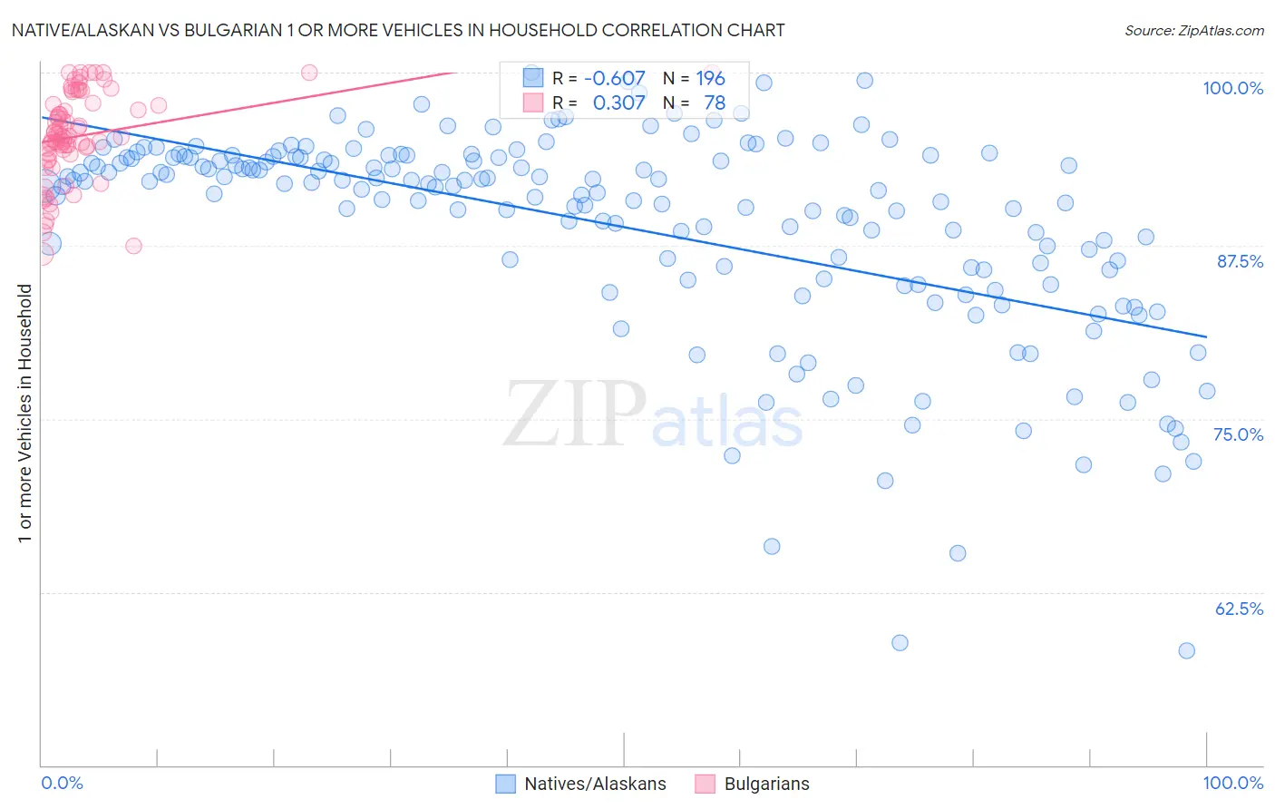 Native/Alaskan vs Bulgarian 1 or more Vehicles in Household