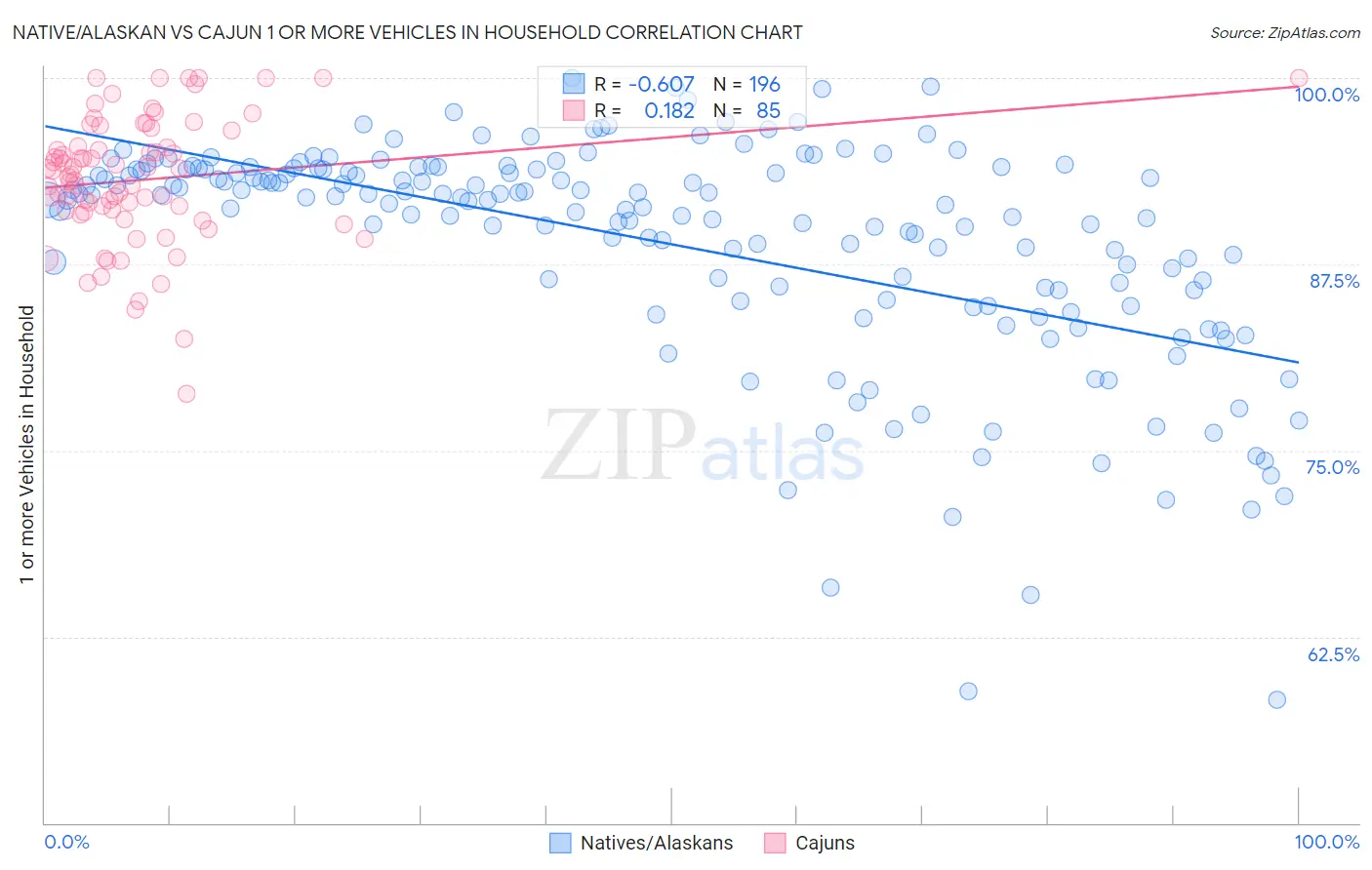 Native/Alaskan vs Cajun 1 or more Vehicles in Household