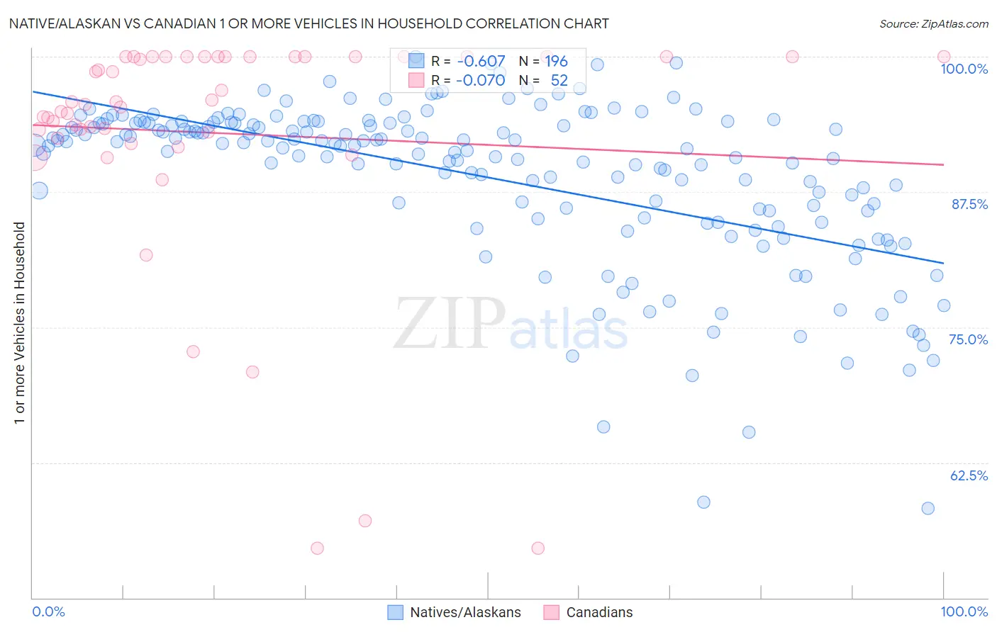 Native/Alaskan vs Canadian 1 or more Vehicles in Household