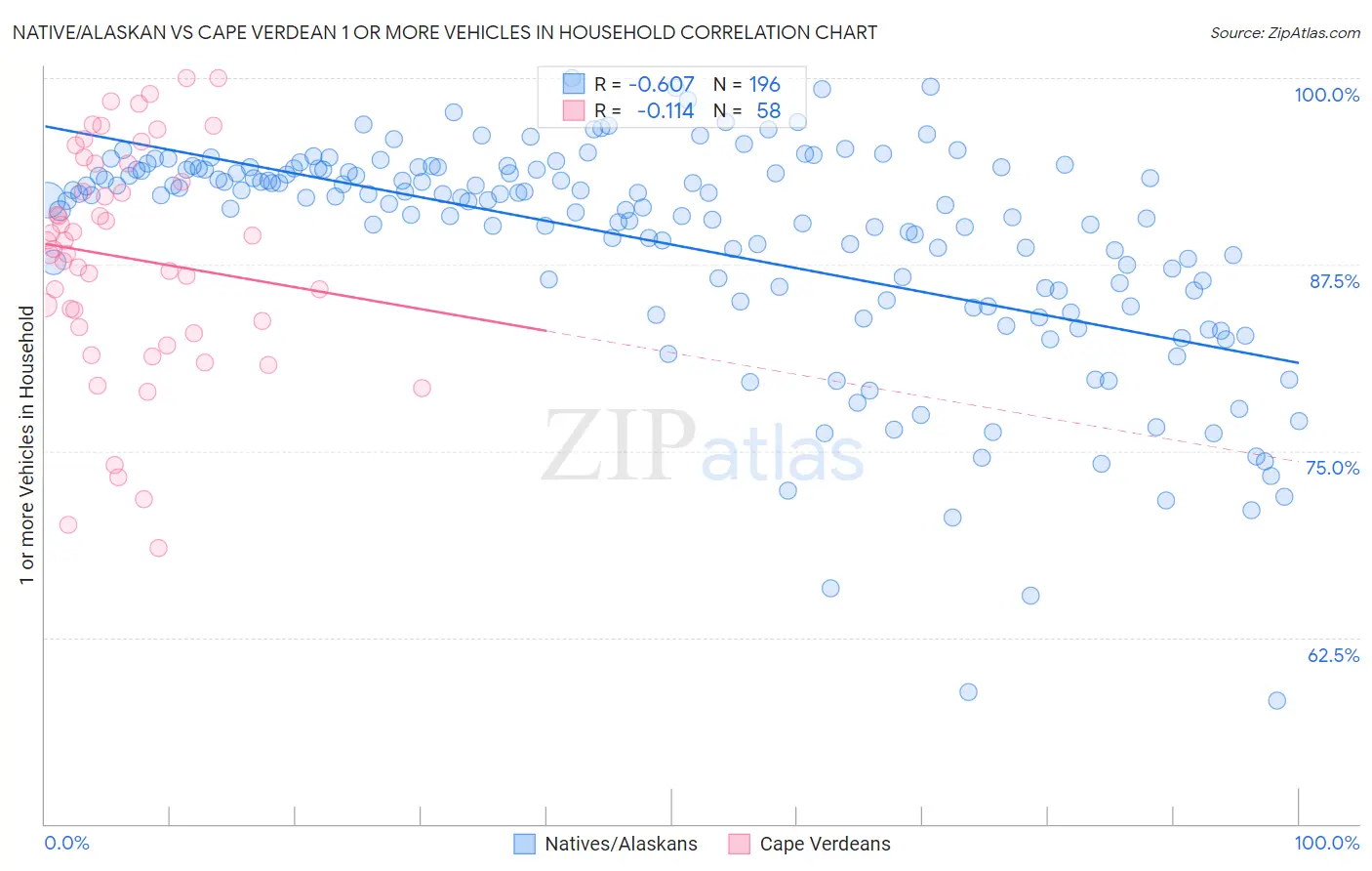 Native/Alaskan vs Cape Verdean 1 or more Vehicles in Household