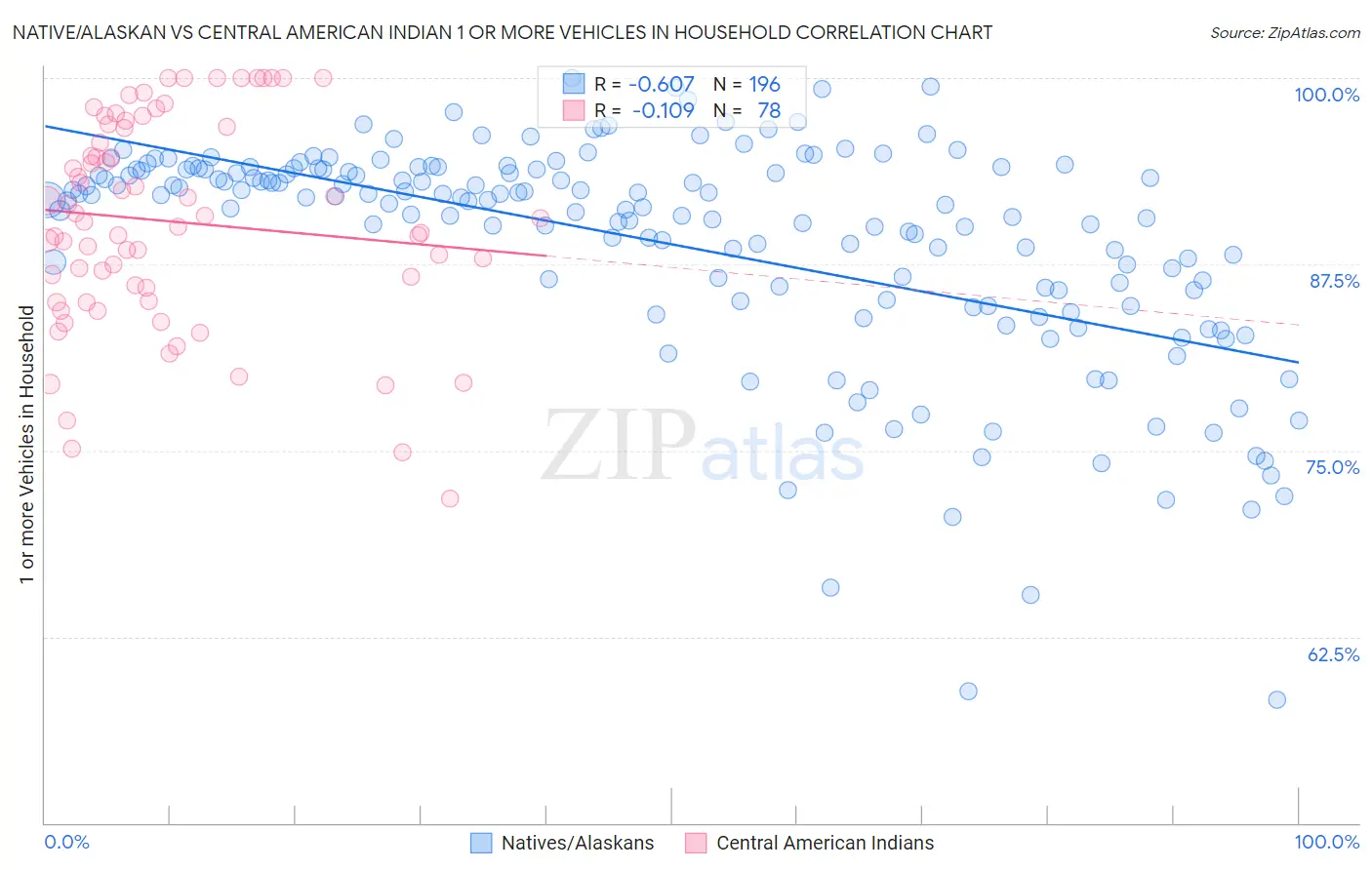 Native/Alaskan vs Central American Indian 1 or more Vehicles in Household