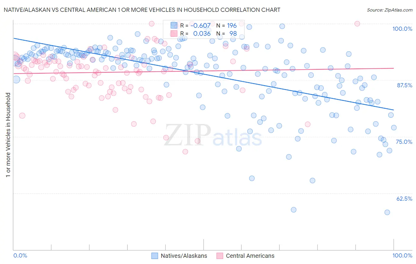 Native/Alaskan vs Central American 1 or more Vehicles in Household