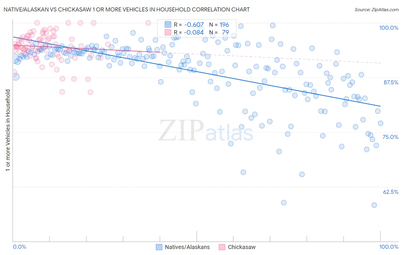 Native/Alaskan vs Chickasaw 1 or more Vehicles in Household
