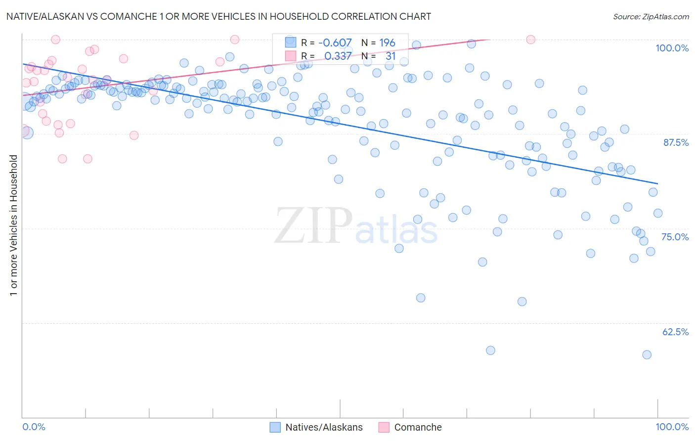 Native/Alaskan vs Comanche 1 or more Vehicles in Household