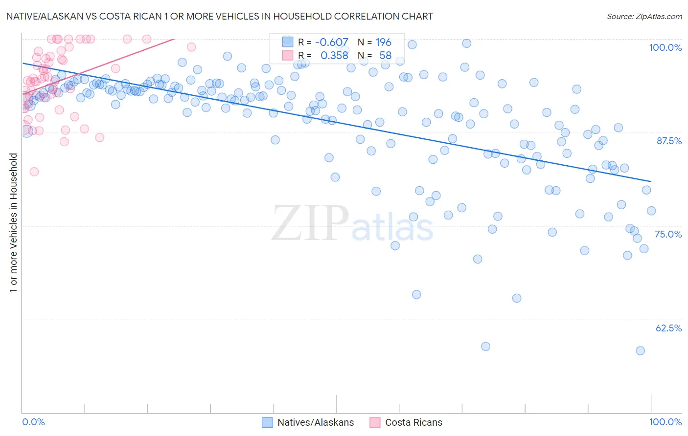 Native/Alaskan vs Costa Rican 1 or more Vehicles in Household
