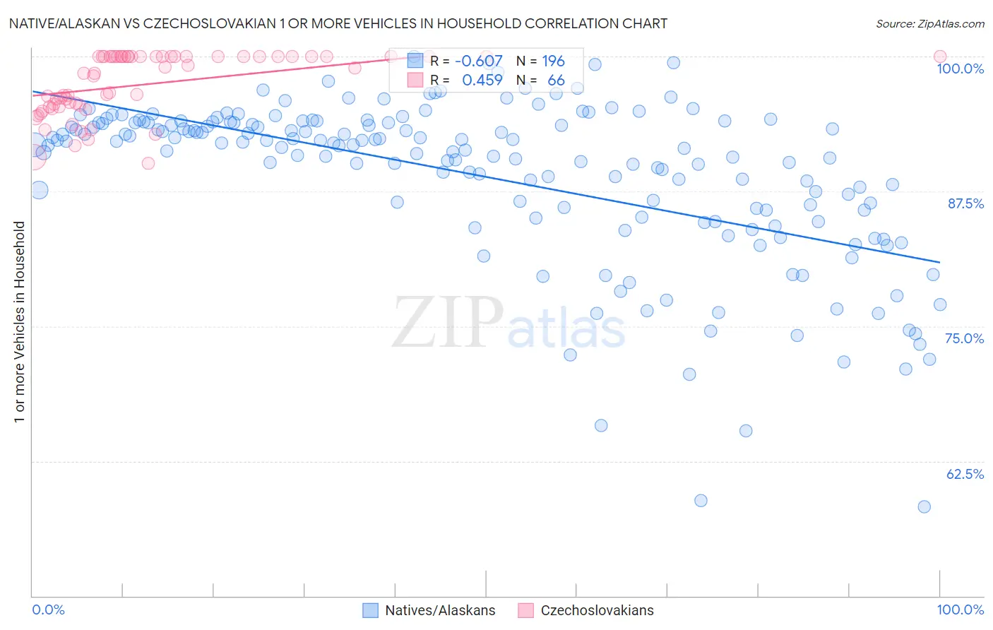 Native/Alaskan vs Czechoslovakian 1 or more Vehicles in Household