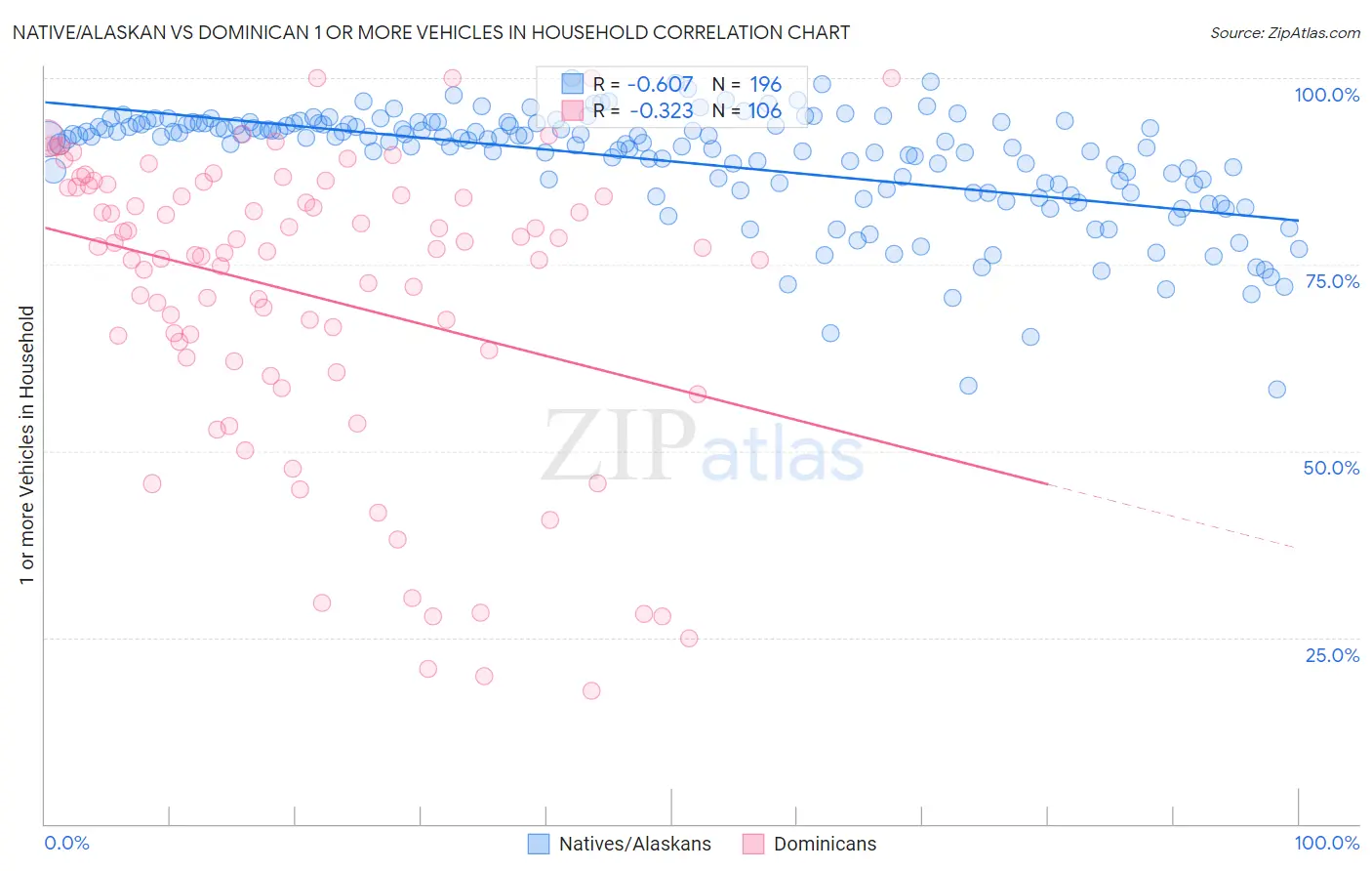 Native/Alaskan vs Dominican 1 or more Vehicles in Household