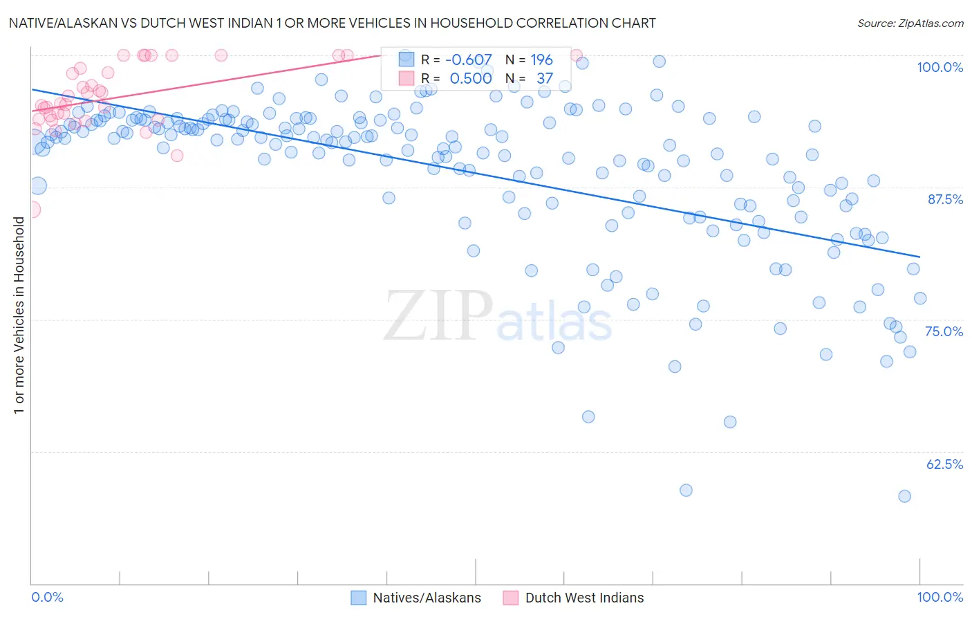 Native/Alaskan vs Dutch West Indian 1 or more Vehicles in Household