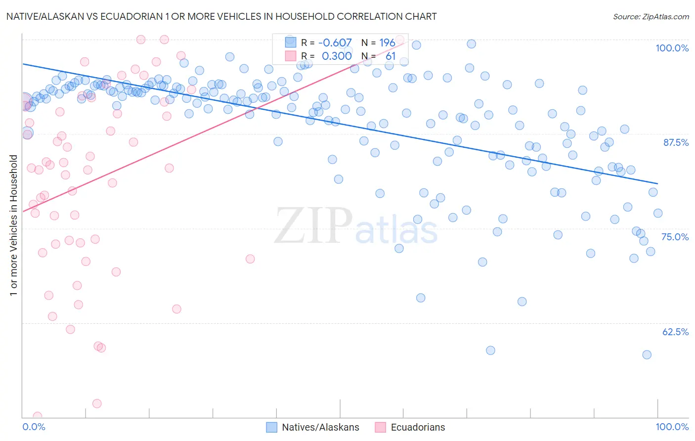 Native/Alaskan vs Ecuadorian 1 or more Vehicles in Household