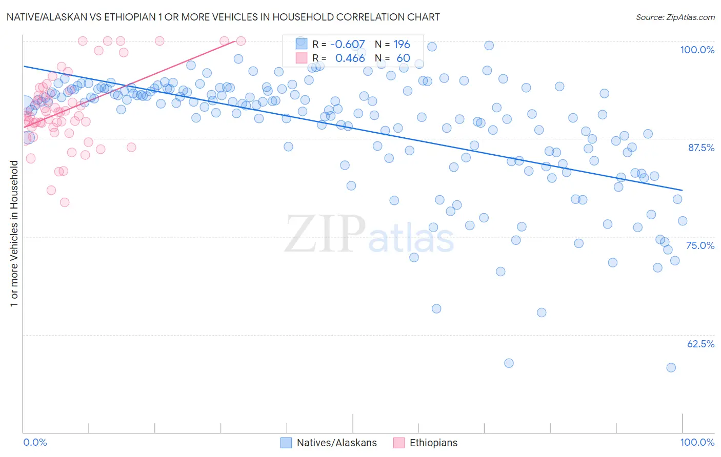 Native/Alaskan vs Ethiopian 1 or more Vehicles in Household