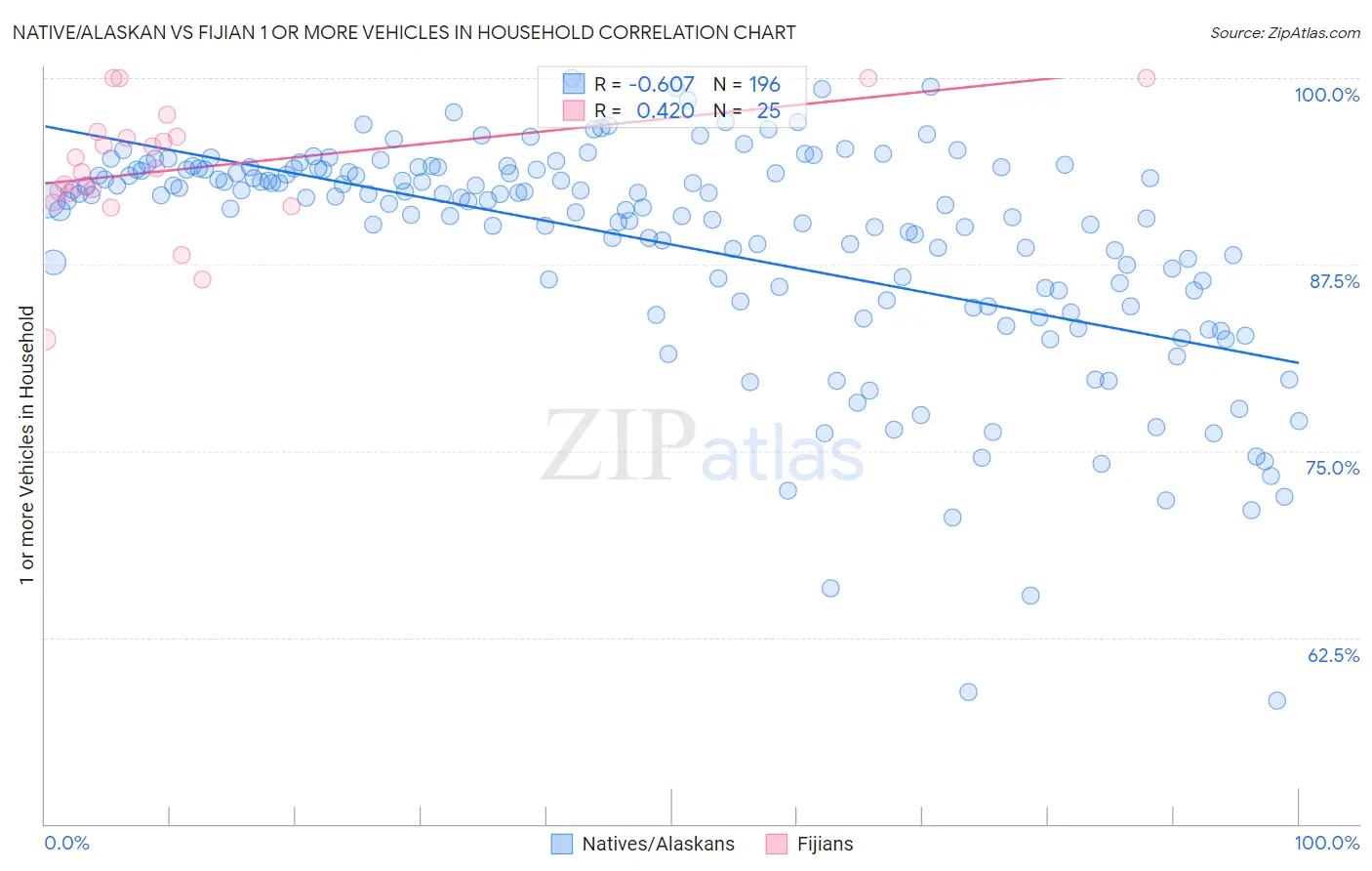Native/Alaskan vs Fijian 1 or more Vehicles in Household