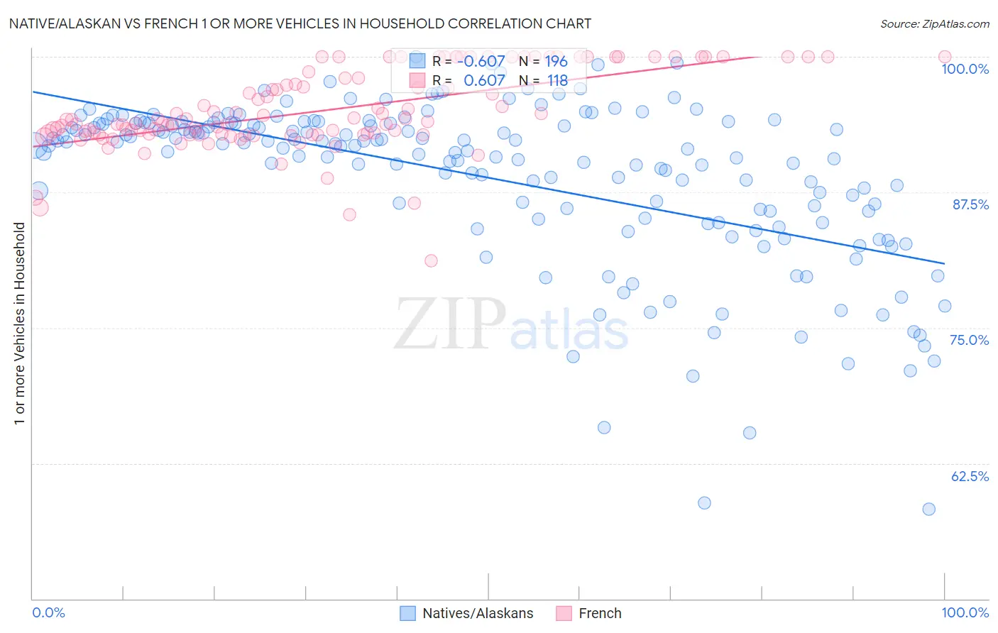 Native/Alaskan vs French 1 or more Vehicles in Household