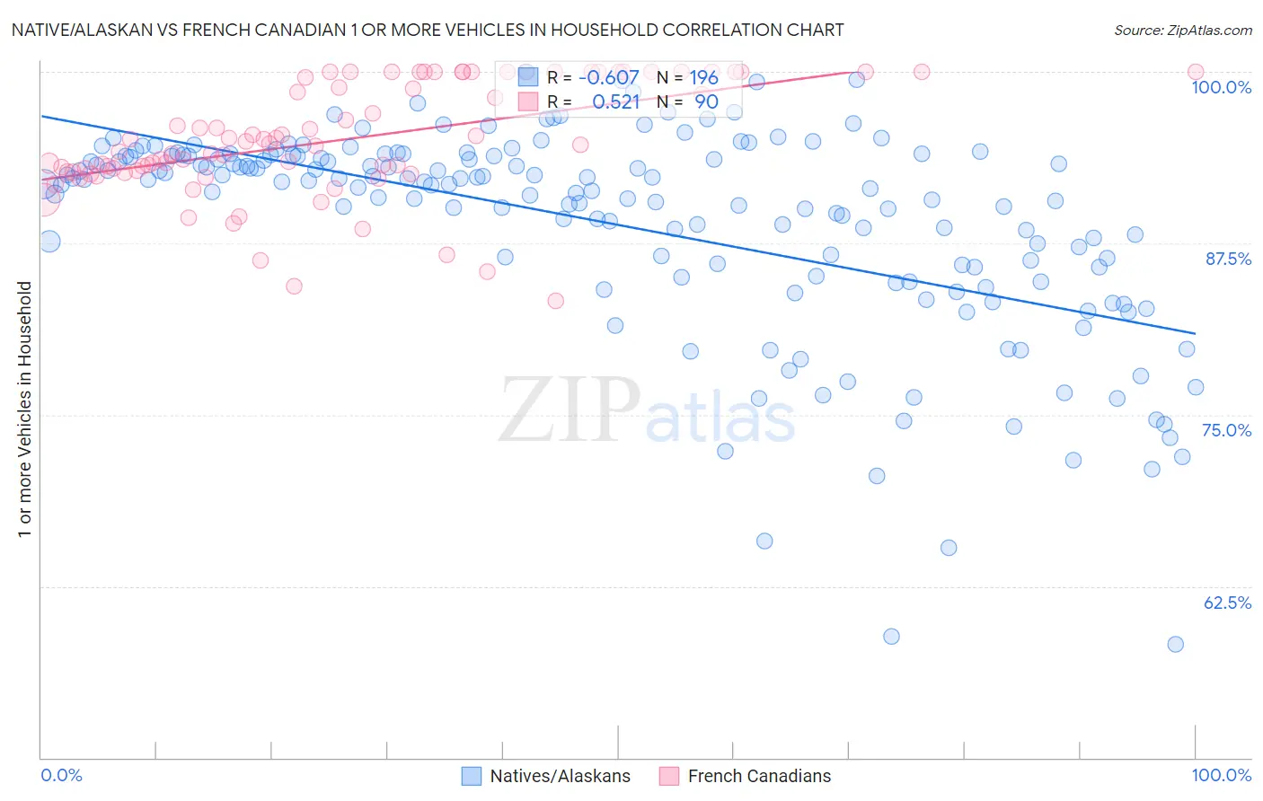 Native/Alaskan vs French Canadian 1 or more Vehicles in Household