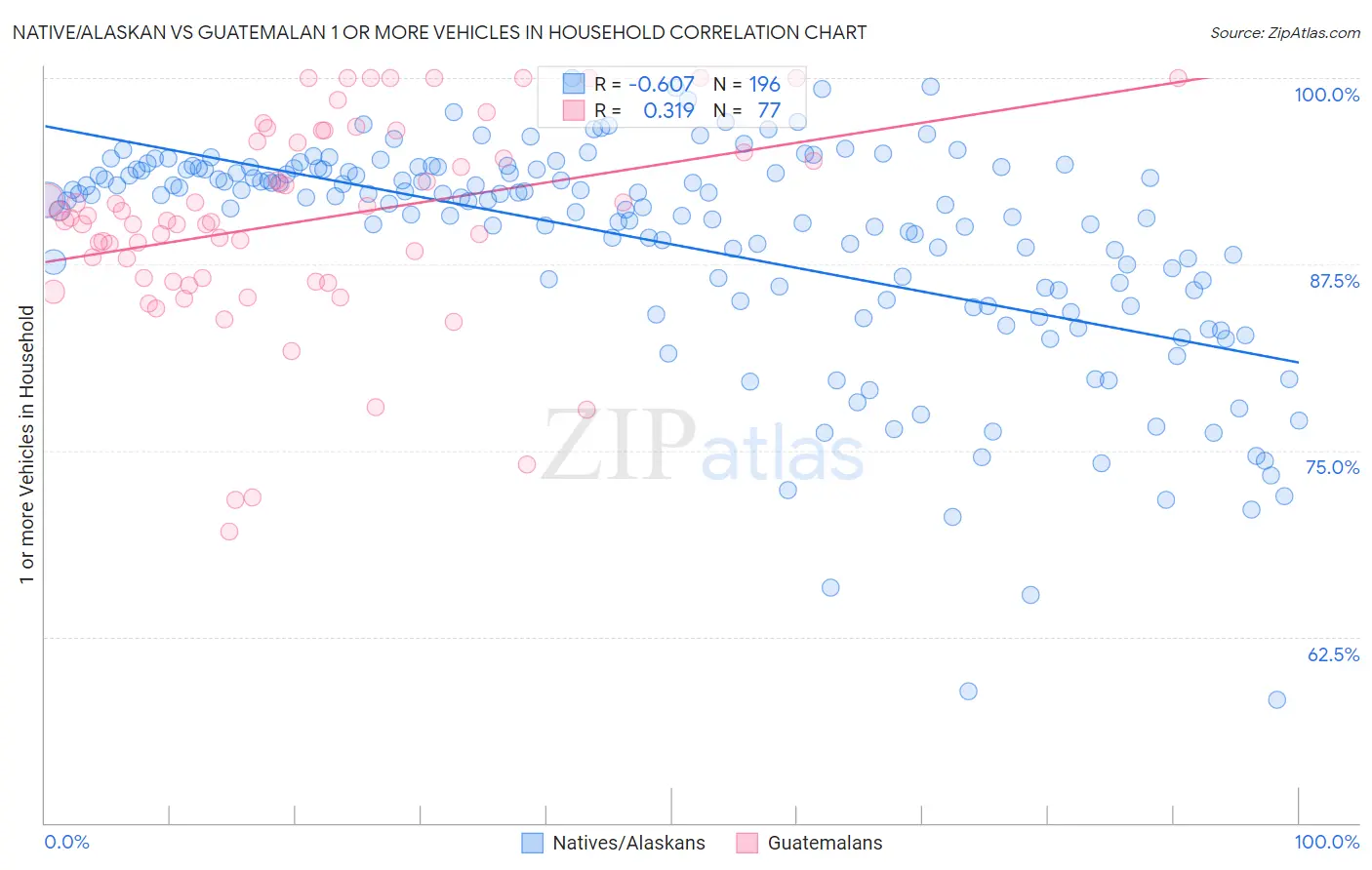Native/Alaskan vs Guatemalan 1 or more Vehicles in Household