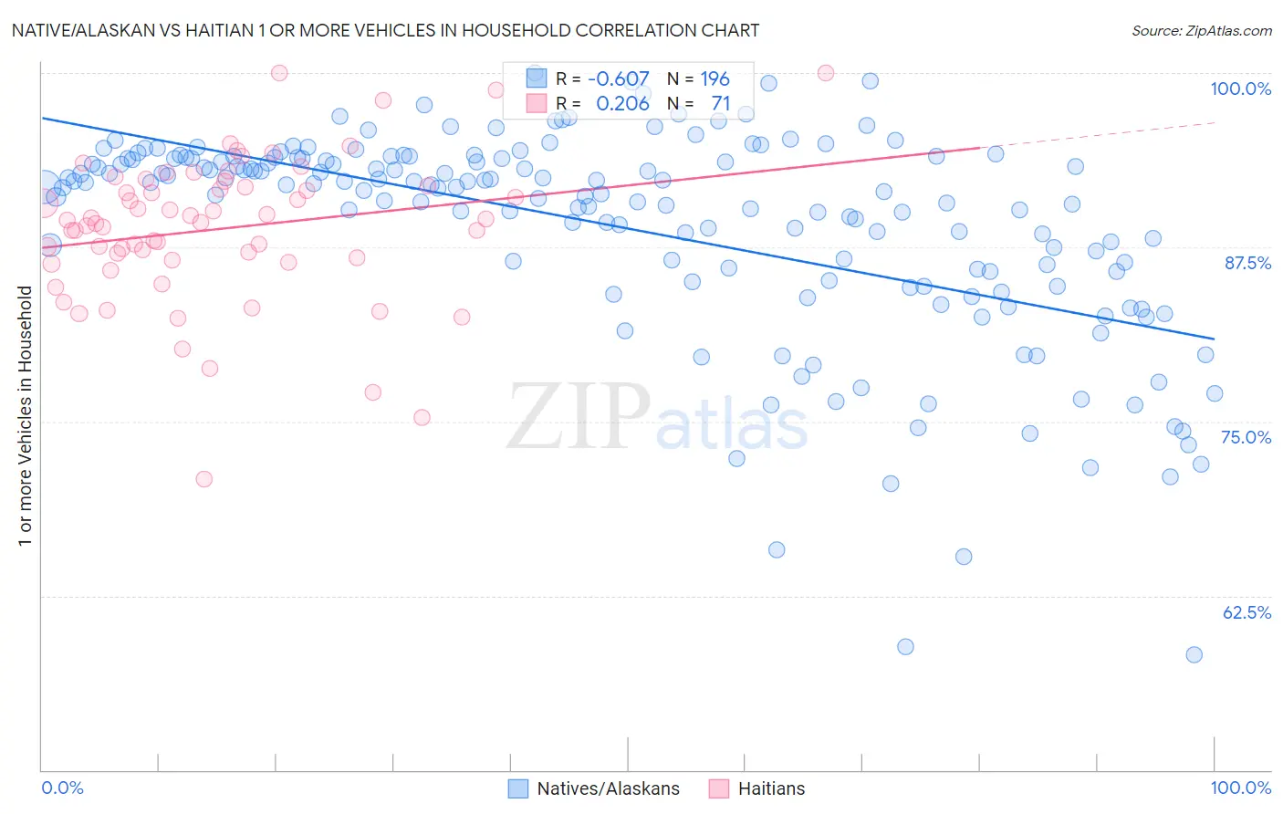 Native/Alaskan vs Haitian 1 or more Vehicles in Household